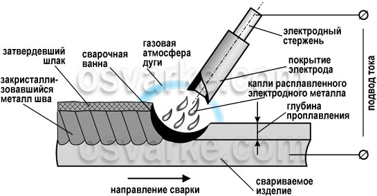 Ручная дуговая сварка