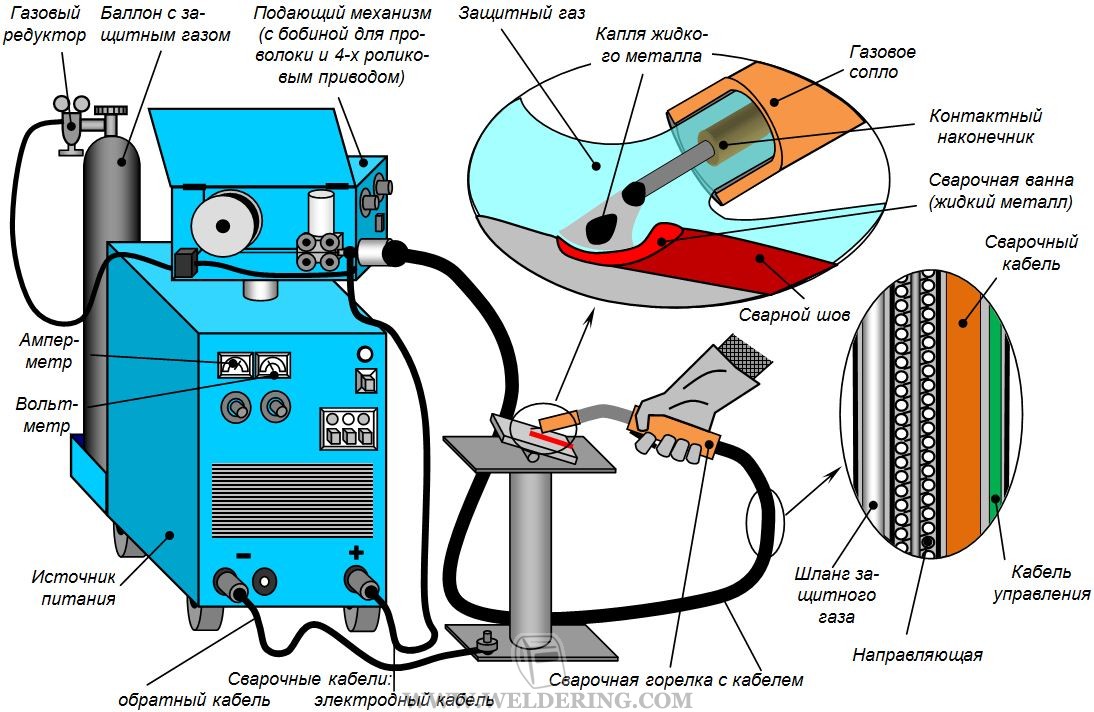 Сварка плавящимся металлическим электродом в защитных газах (МIG ...