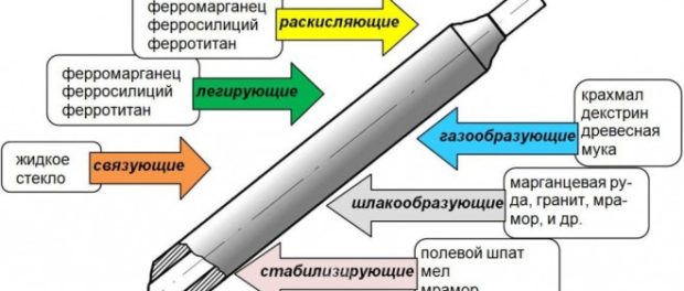 iz-chego-sostoit-svarochnyj-jelektrod