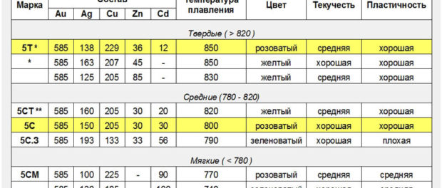 temperatura-plavlenija-pripoja