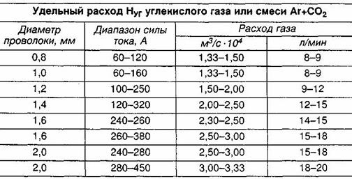 Нормы расхода материалов при сварочных работах, правила подсчёта Нормы расхода материалов при сварочных работах, правила подсчёта