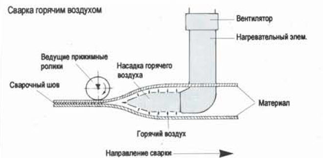 Сварка воздухом Сварка воздухом