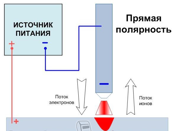 Cварка инвертором для начинающих.Основы.Уроки и техника | o-builder.ru