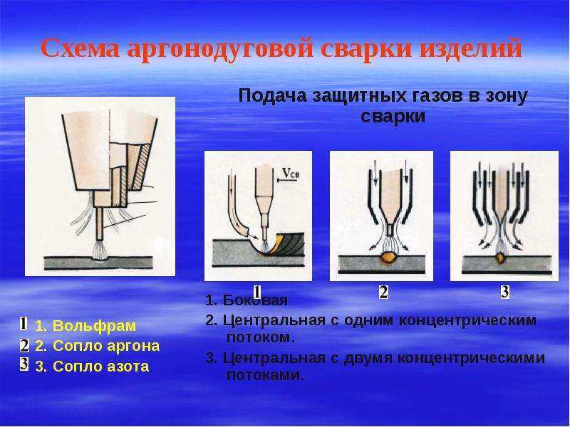 Защитные газы. Схемы подачи защитных газов в зону сварки. Схема подачи защитного газа в зону сварки. Аргонодуговая сварка презентация. Сопла в сварке схема.