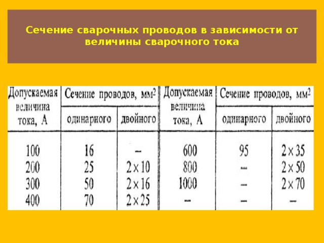 Длина сечения. Рассчитать сечение кабеля для сварочного инвертора. Сечение кабеля для сварки по мощности таблица. Сечение сварочного кабеля по току таблица. Расчет сечения сварочного кабеля по току.