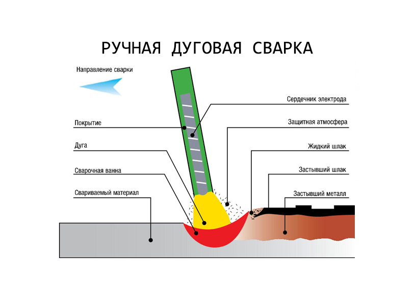 Схема процесса ручной дуговой сварки