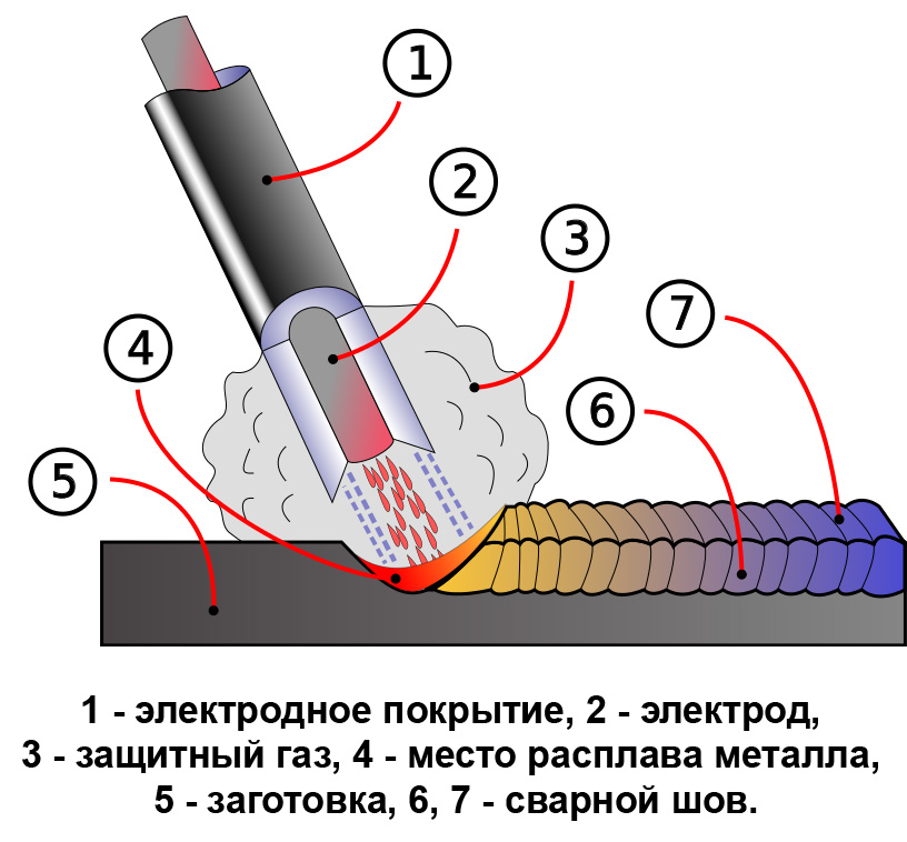 Дуговая сварка картинки