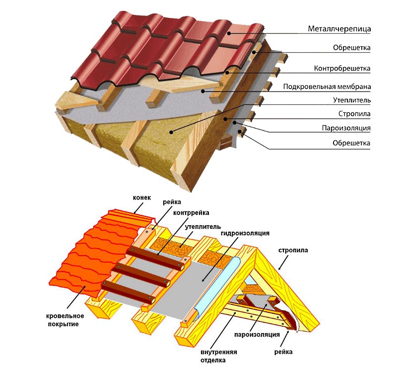 Схема устройства кровли