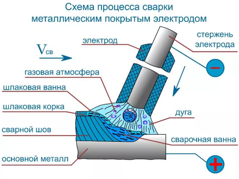 Девушки филолога которая паяла электроды. Схема процесса ручной сварки покрытым электродом. Схема сварки покрытым металлическим электродом. Схема процесса дуговой сварки металлическим электродом с покрытием. Электродами с обмазкой сварка схема.